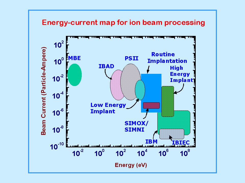 Ion Beam